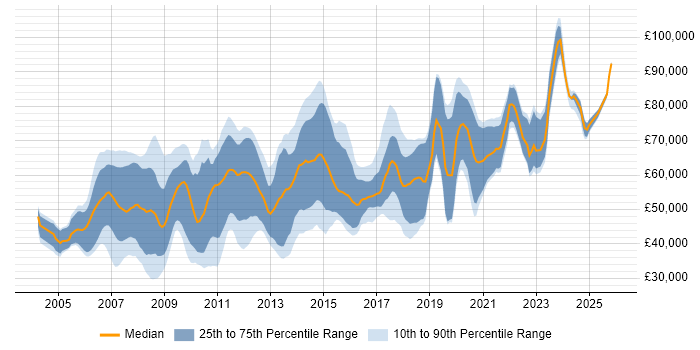 Salary distribution trend for jobs in the East of England citing Architectural Design