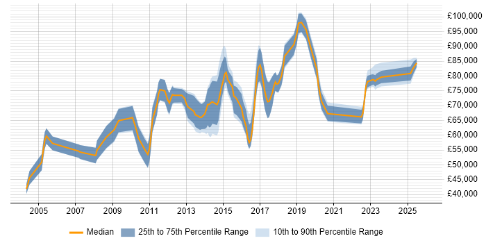 Salary distribution trend for jobs in the East of England citing Architecture Governance
