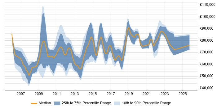 Salary distribution trend for jobs in the East of England citing Architecture Roadmap