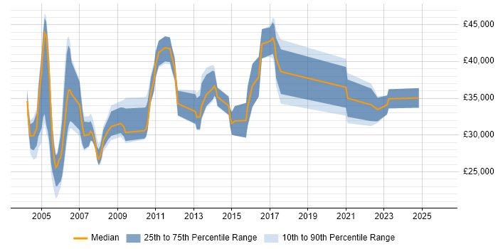 Salary distribution trend for jobs in the East of England citing arcserve