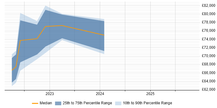 Salary distribution trend for jobs in the East of England citing Argo