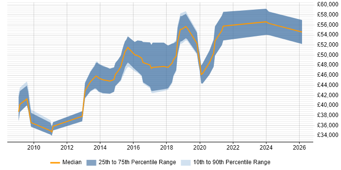 Salary distribution trend for jobs in the East of England citing ARM Cortex