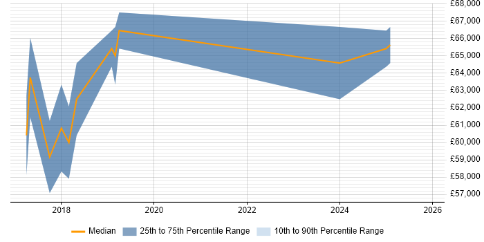 Salary distribution trend for Artificial Intelligence Developer job vacancies in the East of England
