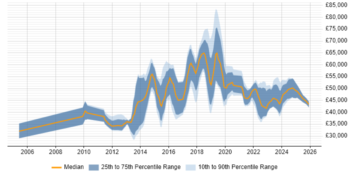 Salary distribution trend for jobs in the East of England citing Aruba