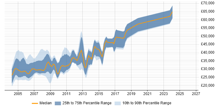 Salary distribution trend for ASP Developer job vacancies in the East of England