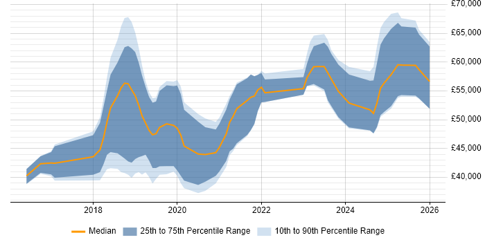 Salary distribution trend for jobs in the East of England citing ASP.NET Core