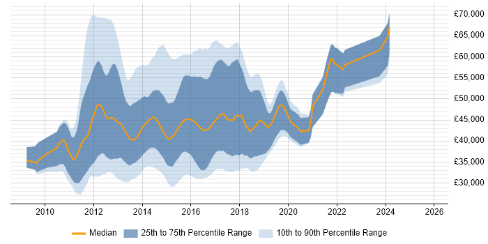Salary distribution trend for ASP.NET MVC Developer job vacancies in the East of England