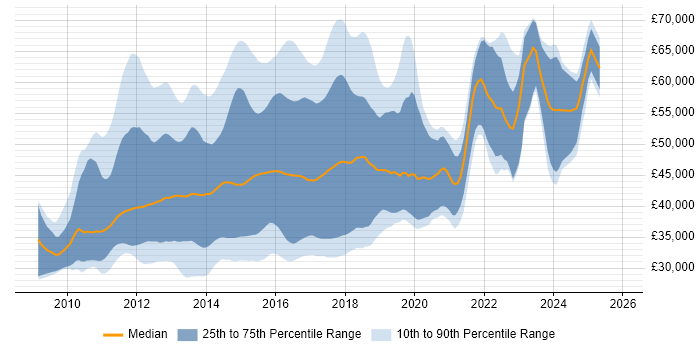 Salary distribution trend for jobs in the East of England citing ASP.NET MVC