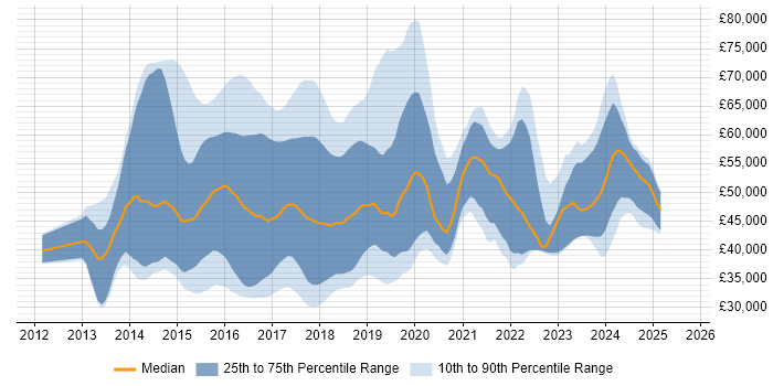 Salary distribution trend for jobs in the East of England citing ASP.NET Web API