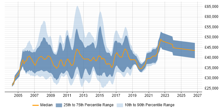 Salary distribution trend for jobs in the East of England citing ASP.NET Web Forms