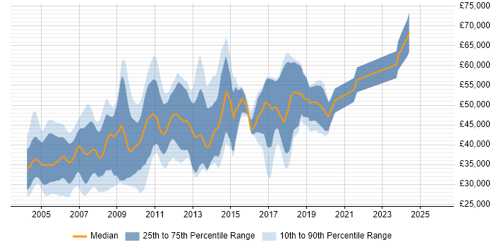 Salary distribution trend for jobs in the East of England citing Assembly Language