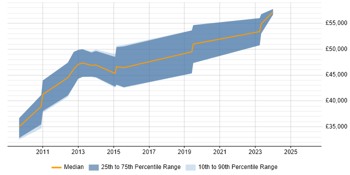 Salary distribution trend for Asset and Configuration Manager job vacancies in the East of England