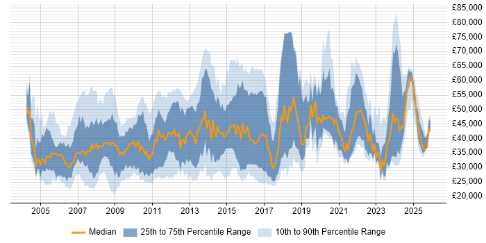 Salary distribution trend for jobs in the East of England citing Asset Management
