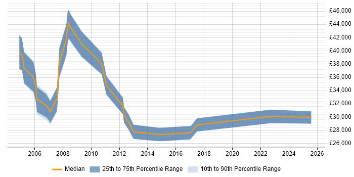 Salary distribution trend for Assistant IT Manager job vacancies in the East of England Salary distribution trend for Assistant IT Manager job vacancies in the East of England