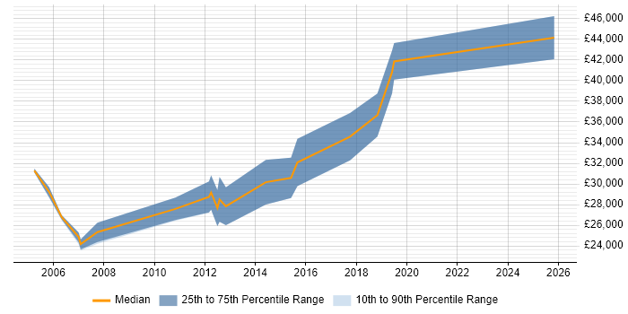Salary distribution trend for Associate Engineer job vacancies in the East of England