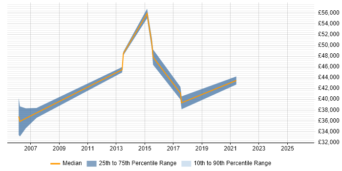 Salary distribution trend for jobs in the East of England citing Attestation