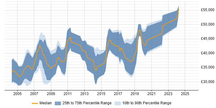 Salary distribution trend for Audio Engineer job vacancies in the East of England