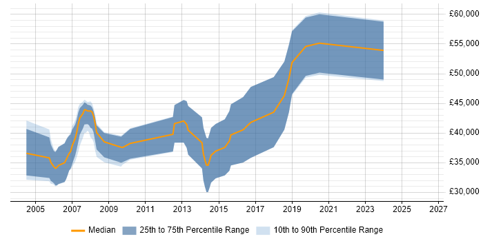 Salary distribution trend for Audio Software Engineer job vacancies in the East of England