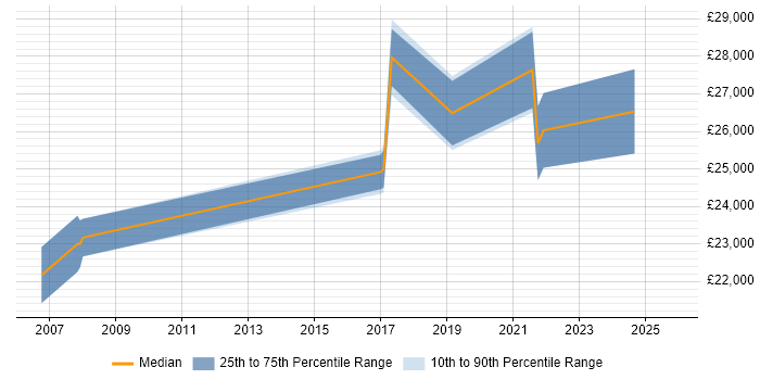 Salary distribution trend for Audio Visual Technician job vacancies in the East of England