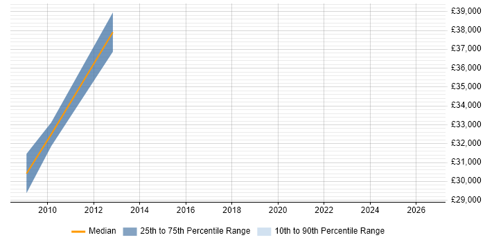 Salary distribution trend for Audit Engineer job vacancies in the East of England