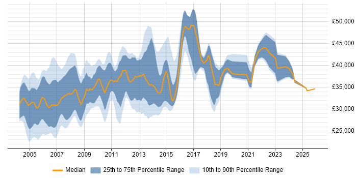 Salary distribution trend for Author job vacancies in the East of England