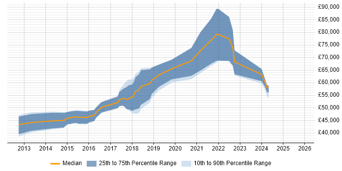 Salary distribution trend for jobs in the East of England citing Auto-Scaling