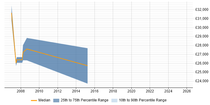 Salary distribution trend for AutoCAD Technician job vacancies in the East of England