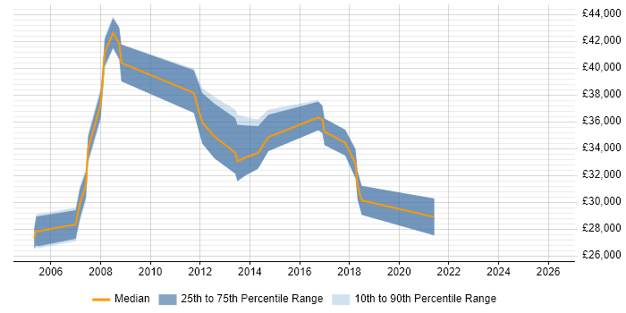 Salary distribution trend for jobs in the East of England citing Autodesk Inventor