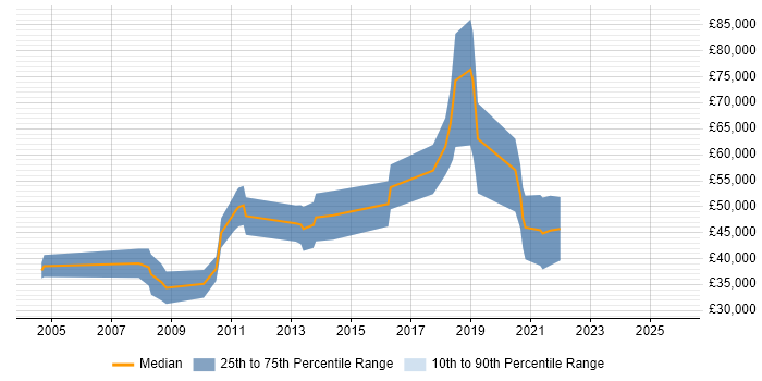 Salary distribution trend for jobs in the East of England citing Automated Trading