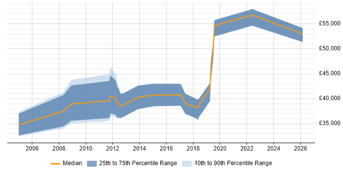 Salary distribution trend for Automation Analyst job vacancies in the East of England