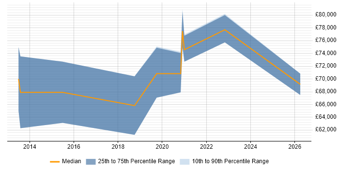Salary distribution trend for Automation Architect job vacancies in the East of England