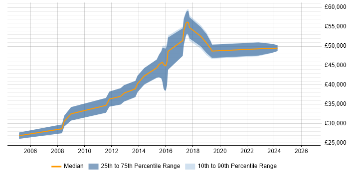 Salary distribution trend for Automation Developer job vacancies in the East of England