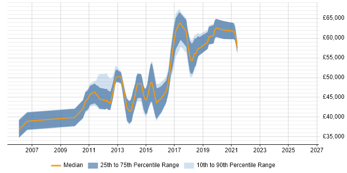 Salary distribution trend for Automation Test Lead job vacancies in the East of England