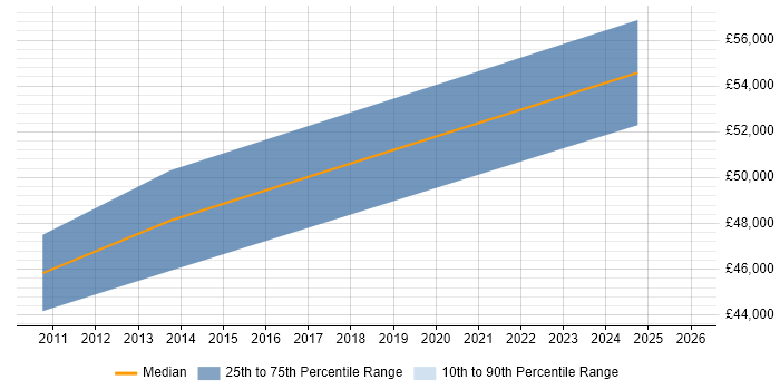 Salary distribution trend for jobs in the East of England citing Automotive SPICE