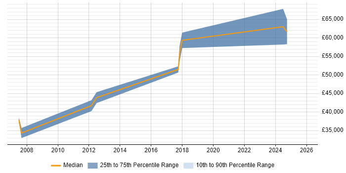 Salary distribution trend for jobs in the East of England citing AUTOSAR