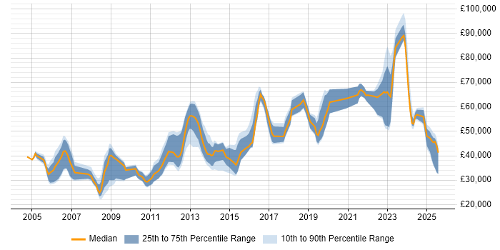 Salary distribution trend for jobs in the East of England citing Aviation