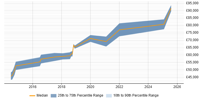 Salary distribution trend for jobs in the East of England citing AWS Certified Developer