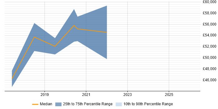 Salary distribution trend for jobs in the East of England citing AWS Certified DevOps Engineer