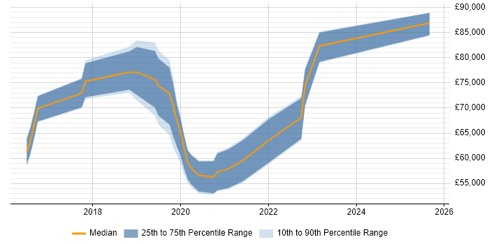 Salary distribution trend for jobs in the East of England citing AWS Certified Solutions Architect