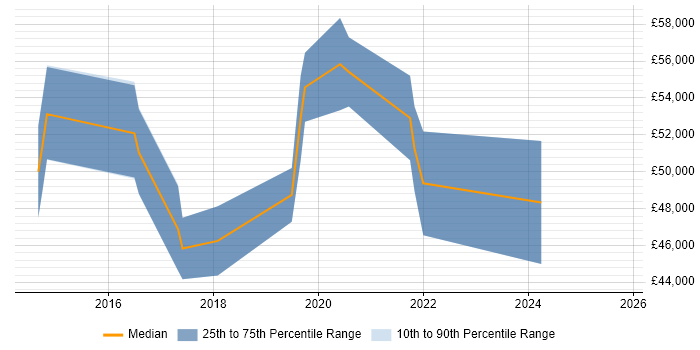 Salary distribution trend for jobs in the East of England citing AWS Certified SysOps Administrator