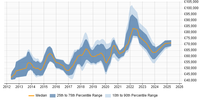 Salary distribution trend for jobs in the East of England citing AWS CloudFormation Salary distribution trend for jobs in the East of England citing AWS CloudFormation
