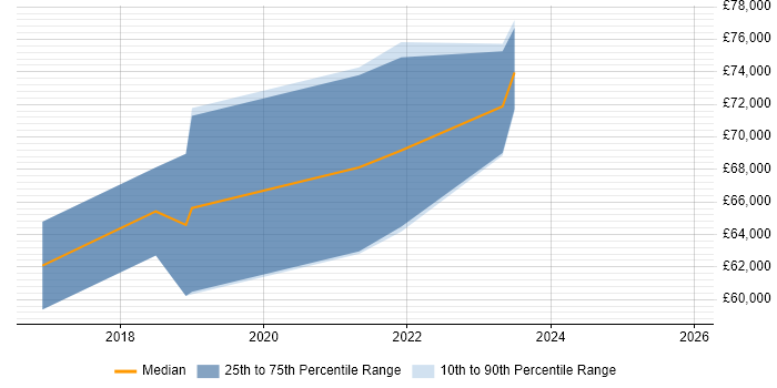 Salary distribution trend for AWS Data Engineer job vacancies in the East of England