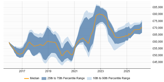 Salary distribution trend for jobs in the East of England citing AWS Lambda