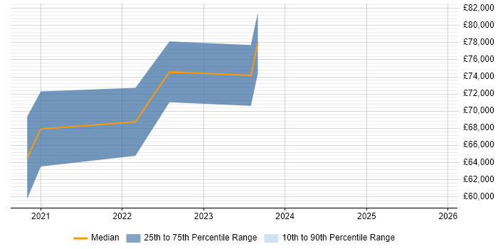 Salary distribution trend for AWS Platform Engineer job vacancies in the East of England