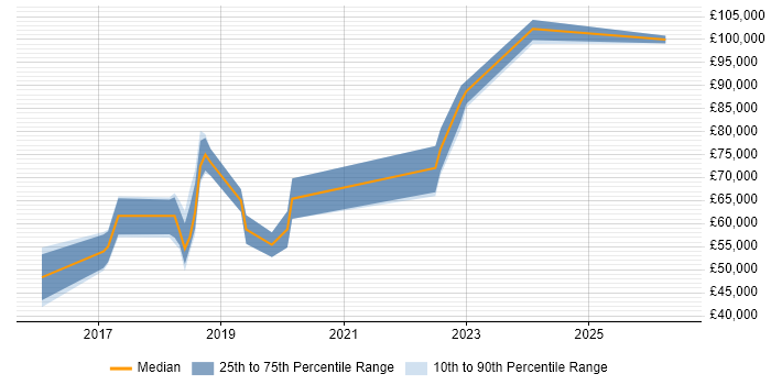 Salary distribution trend for AWS Software Engineer job vacancies in the East of England