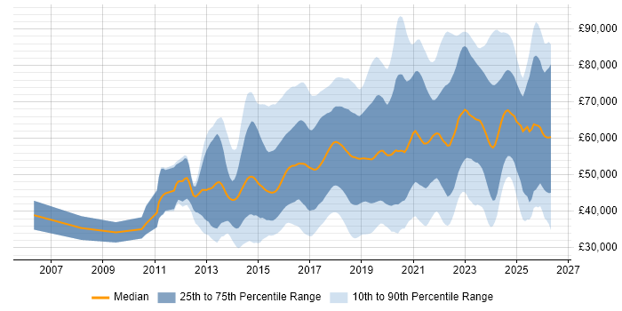 Salary distribution trend for jobs in the East of England citing AWS