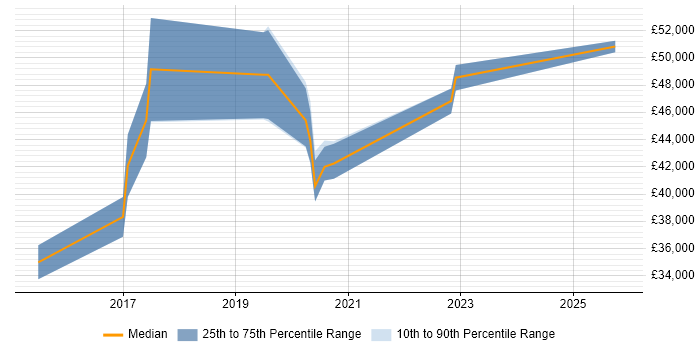 Salary distribution trend for Azure Administrator job vacancies in the East of England