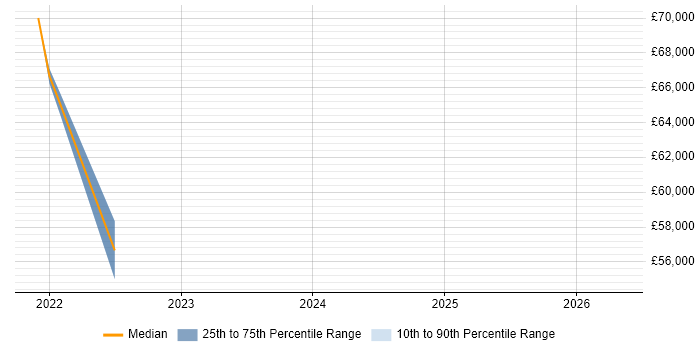 Salary distribution trend for jobs in the East of England citing Azure API Management