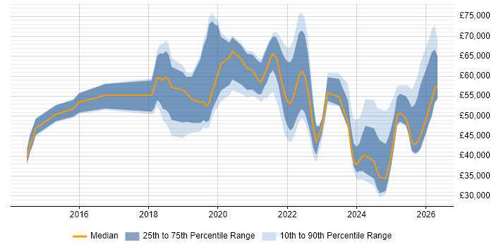 Salary distribution trend for jobs in the East of England citing Azure Certification