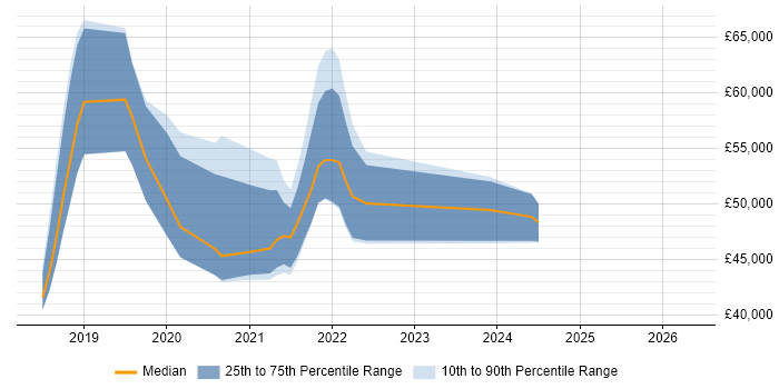 Salary distribution trend for jobs in the East of England citing Azure Cosmos DB